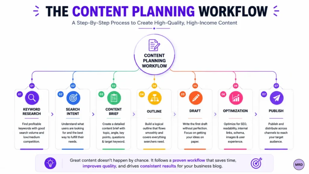 Content planning workflow showing keyword research, search intent, content brief creation, outlining, drafting, optimization, and publishing.