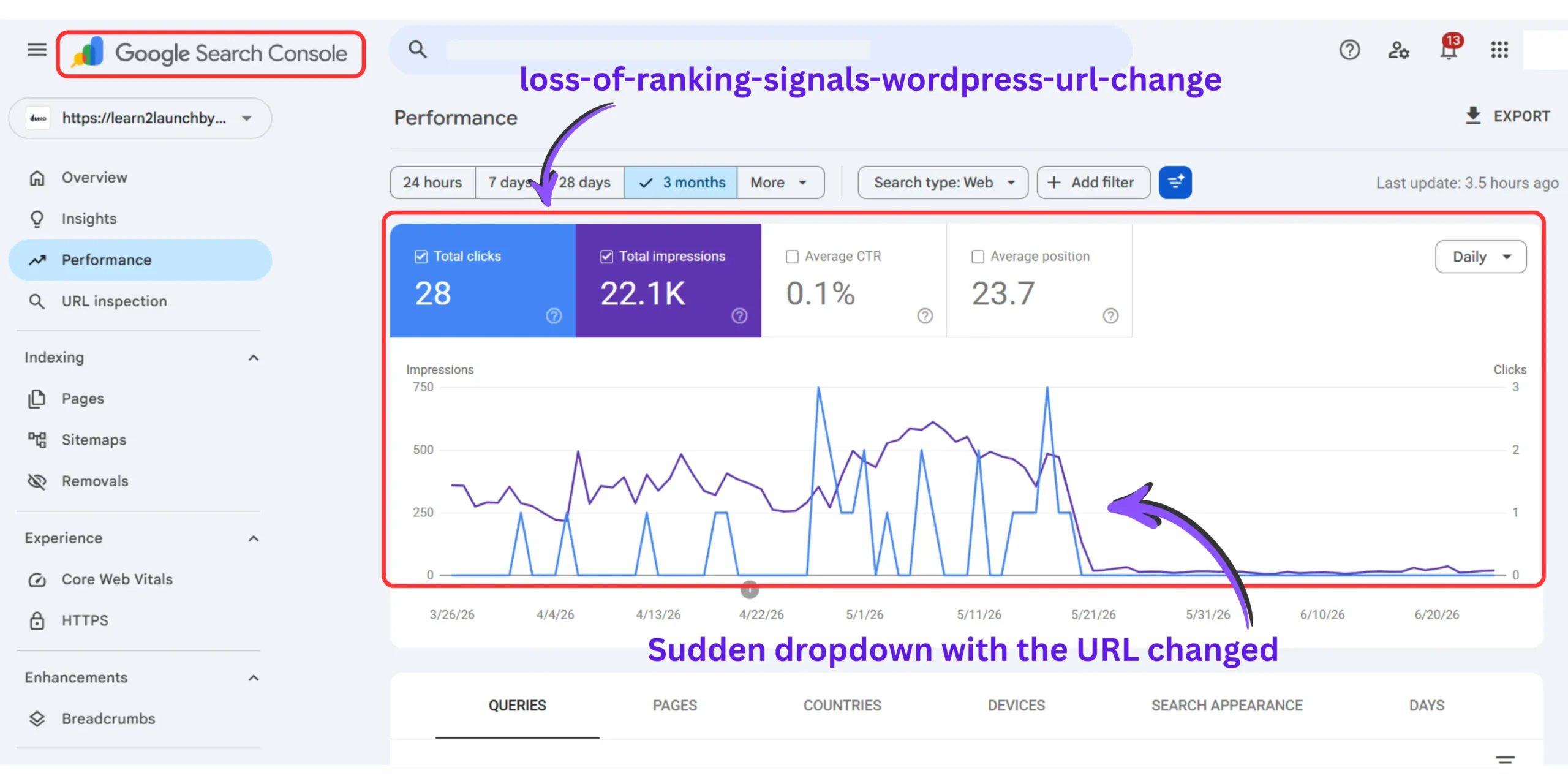 Screenshot showing Google Search Console traffic drop due to immediate loss of existing ranking signals after an un-redirected WordPress blog post URL change.