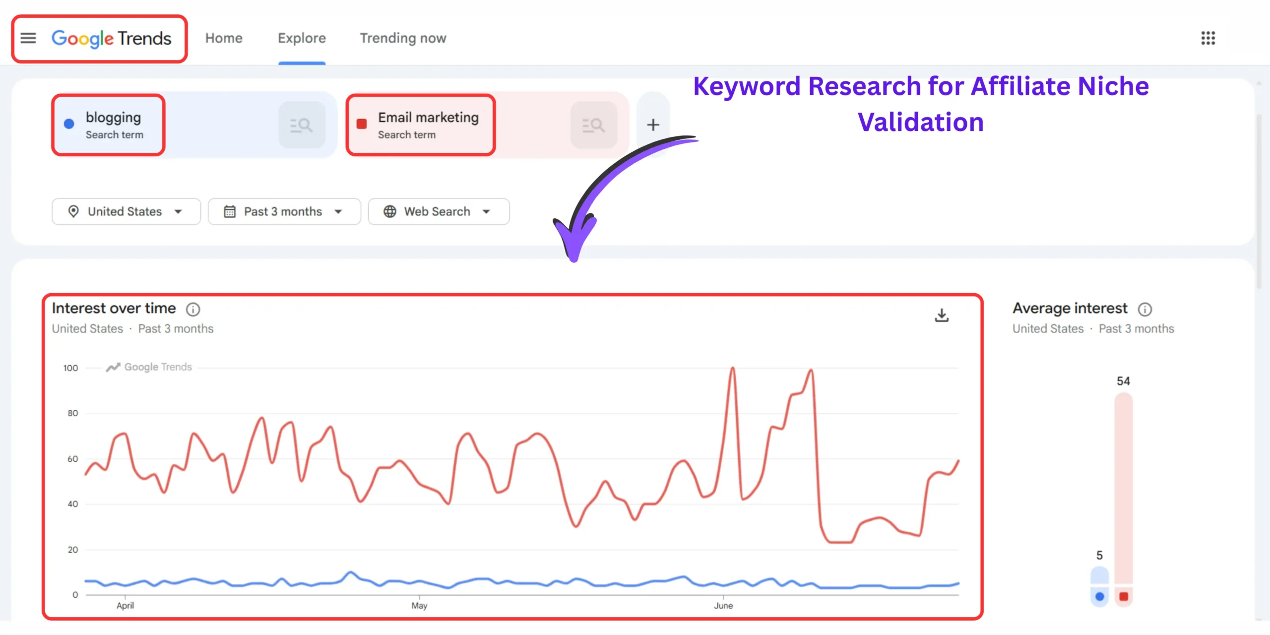 Screenshot showing keyword research data used to evaluate search demand and identify profitable affiliate marketing niche opportunities