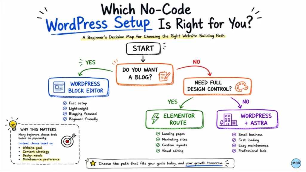 WordPress setup decision map helping beginners choose between the block editor, Elementor, or Astra based on blogging goals, design requirements, and website type.