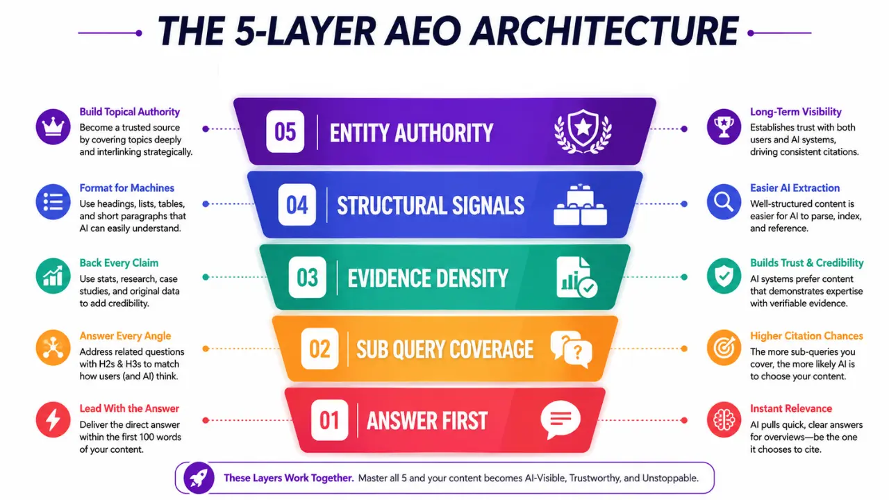 The 5-Layer AEO Architecture showing how to optimize blog posts for Google AI Overviews using answer-first structure, sub-query coverage, evidence density, structural signals, and entity authority.