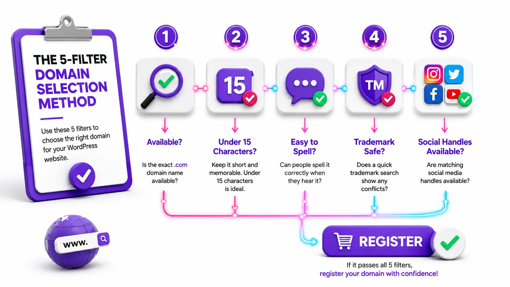Best free domain name generators for WordPress websites showing the 5-Filter Domain Selection Method to choose a brandable .com domain with trademark and social handle checks.
