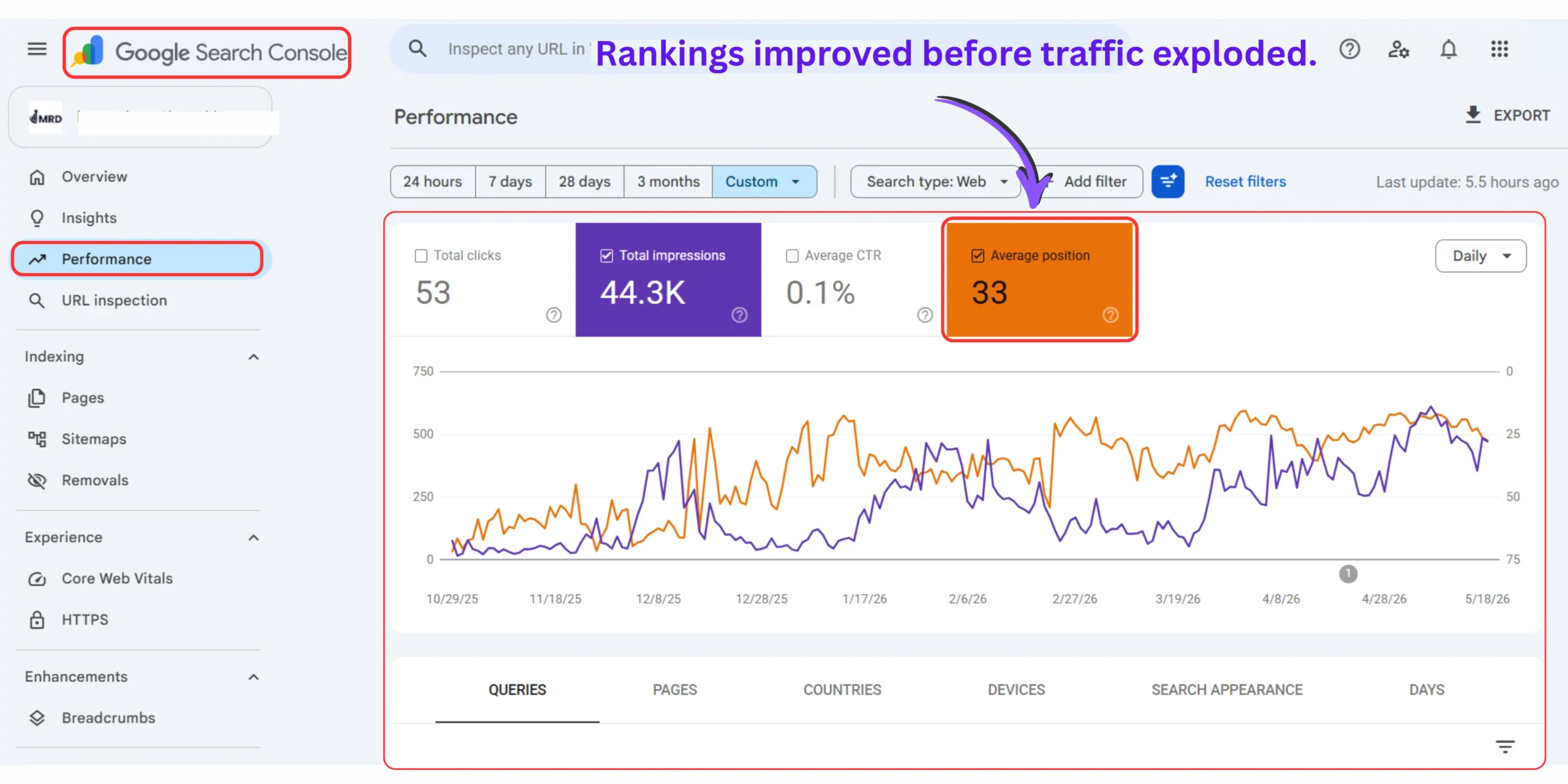Average Google ranking positions improving during the first year of blogging.