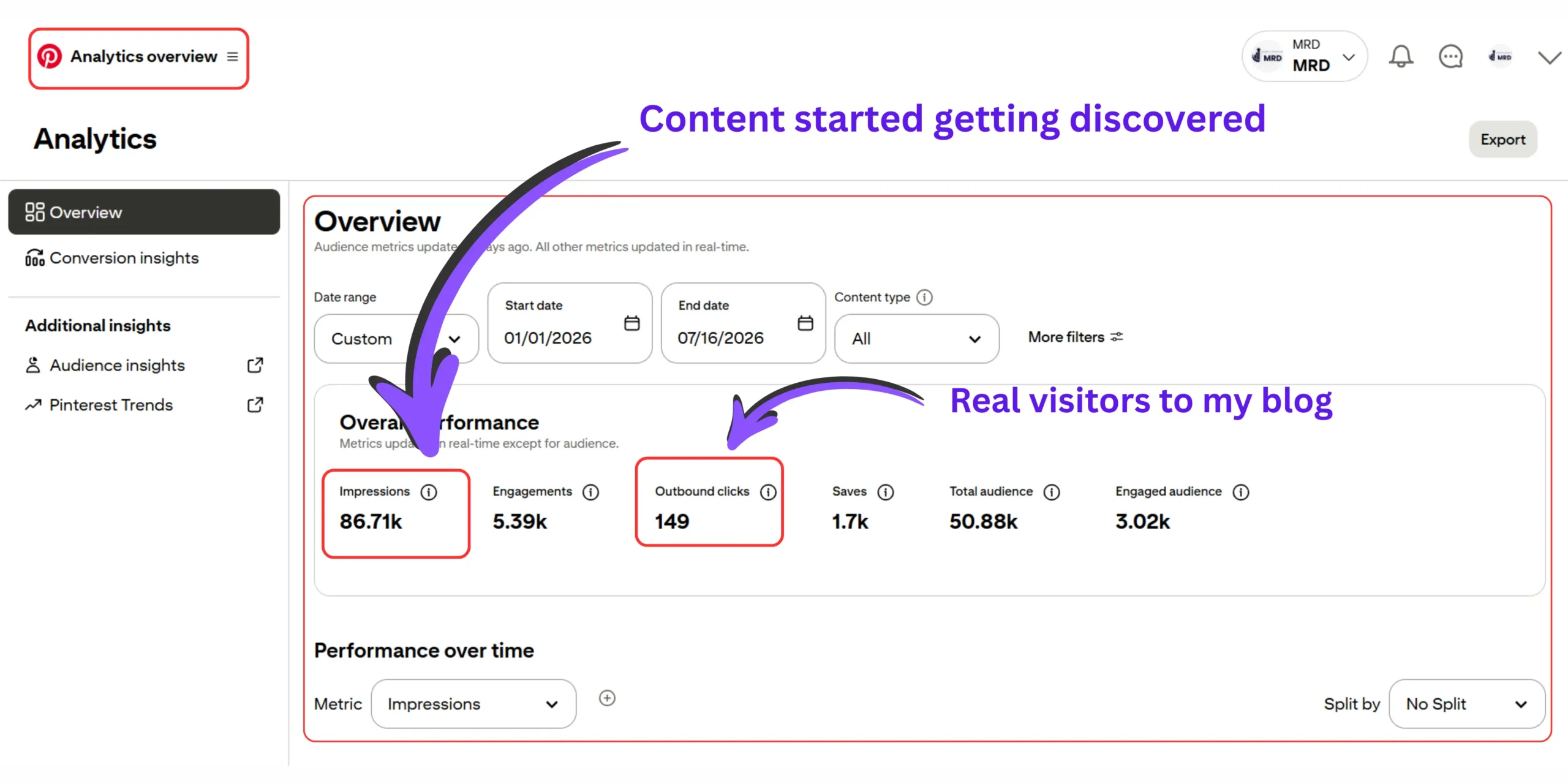 Pinterest Analytics dashboard showing impressions and outbound clicks during the first year of blogging through Pinterest marketing.