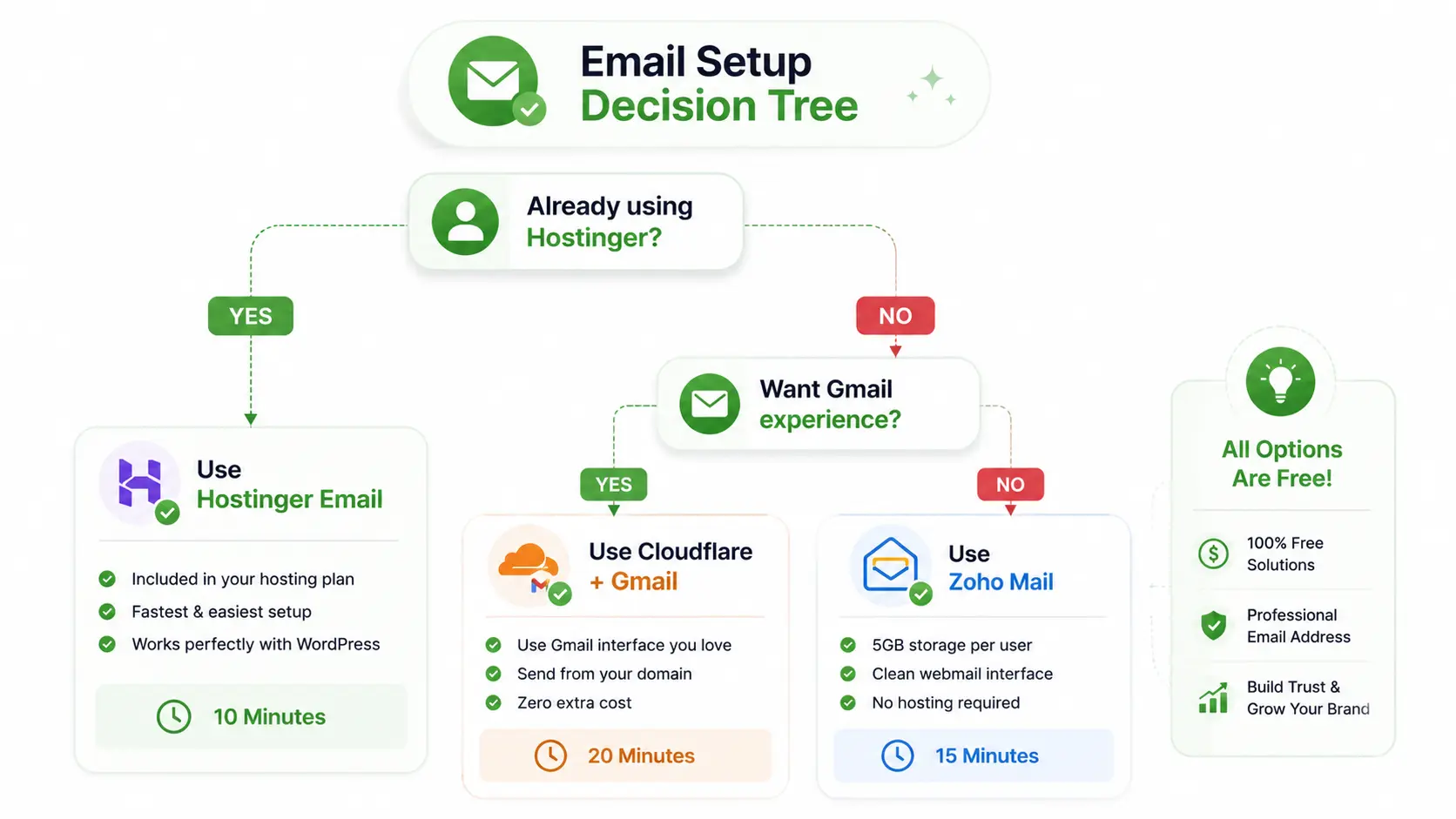 Decision tree explaining how to get a free professional email address with your own domain by choosing between Hostinger Email, Cloudflare Email Routing with Gmail, or Zoho Mail based on your needs.