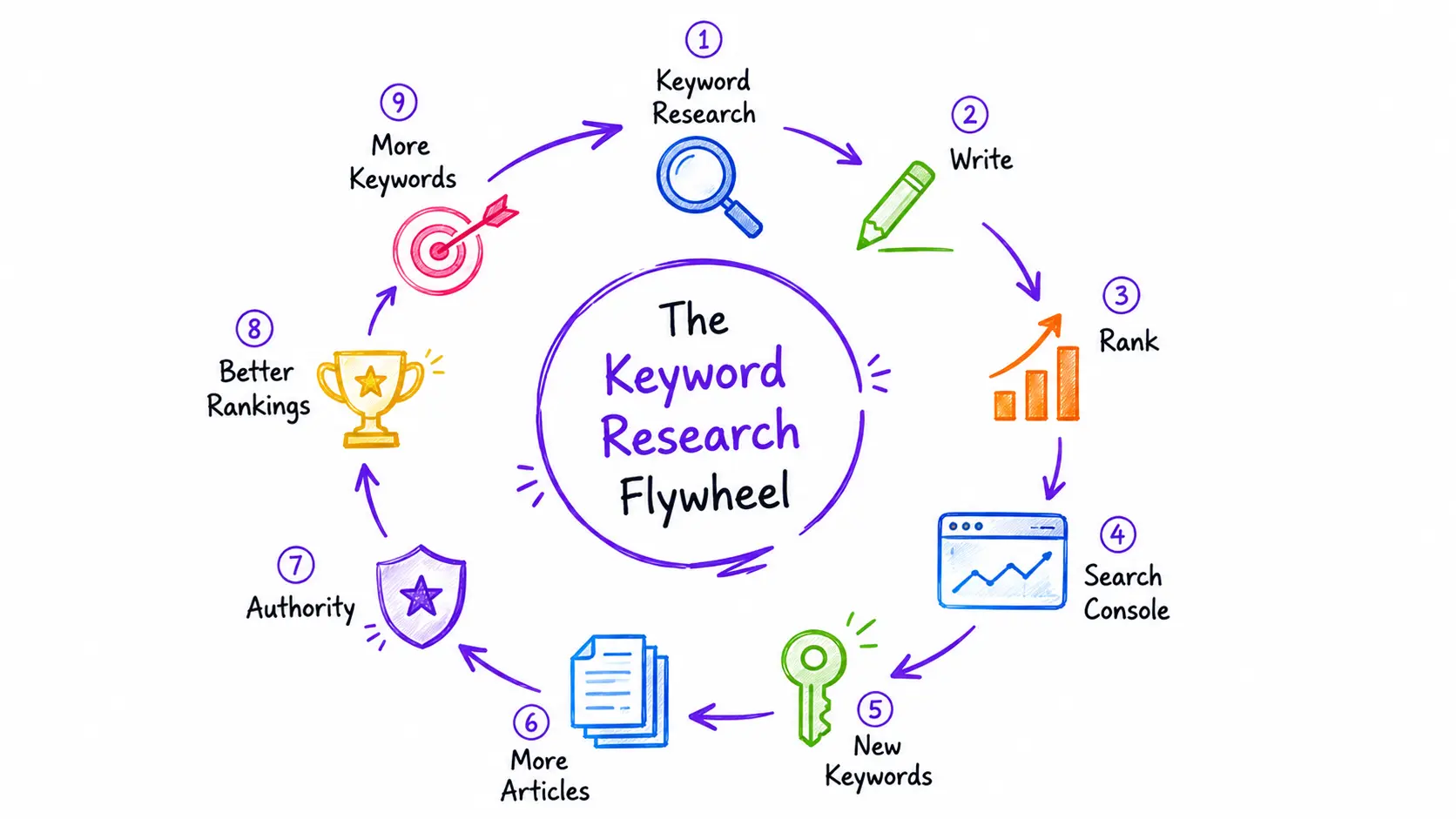 Keyword research SEO growth flywheel showing how keyword research leads to content creation, rankings, Search Console insights, new keywords, more articles, and stronger authority.