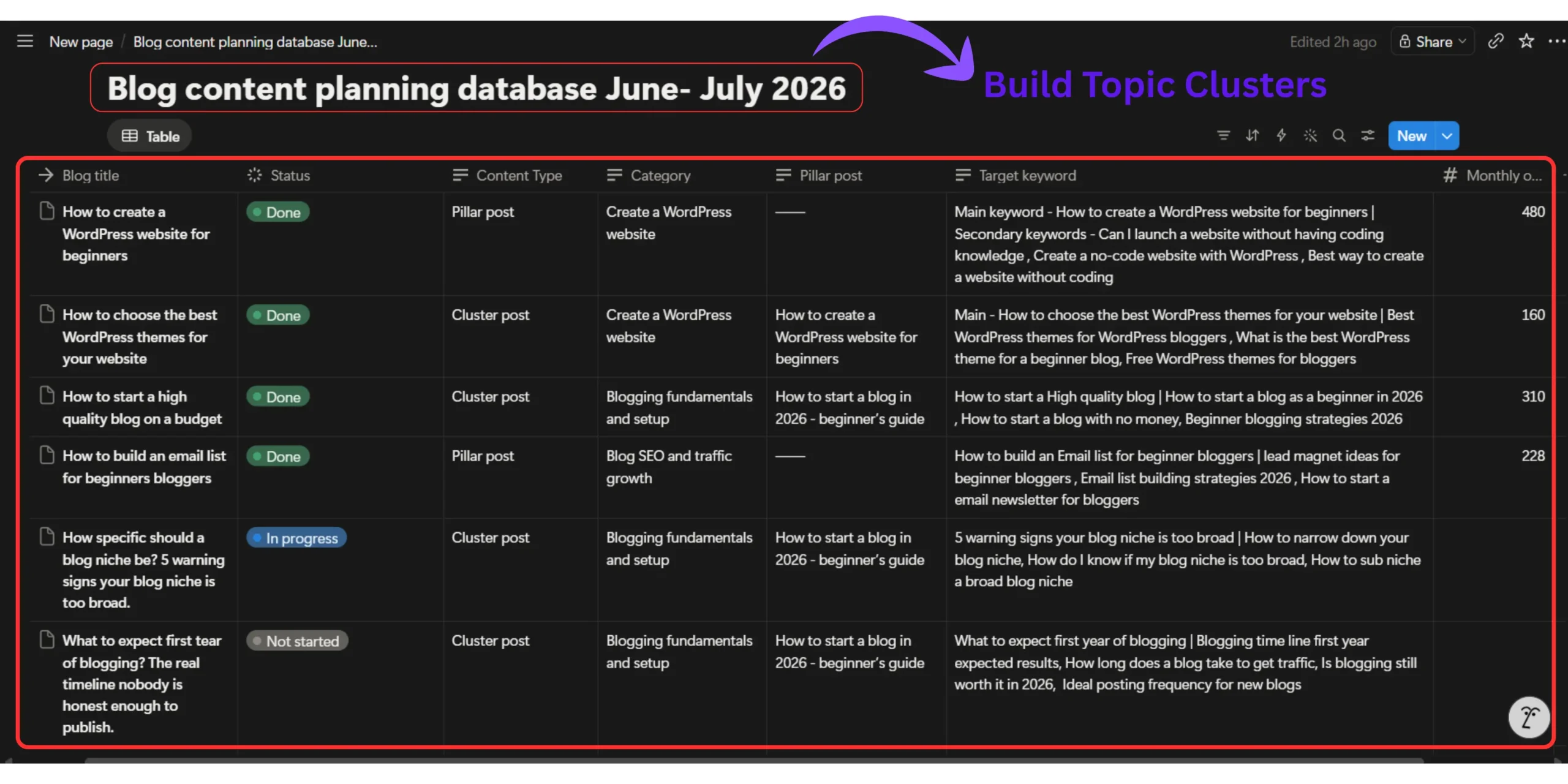 Topic cluster planning spreadsheet organizing keyword research for a blog.