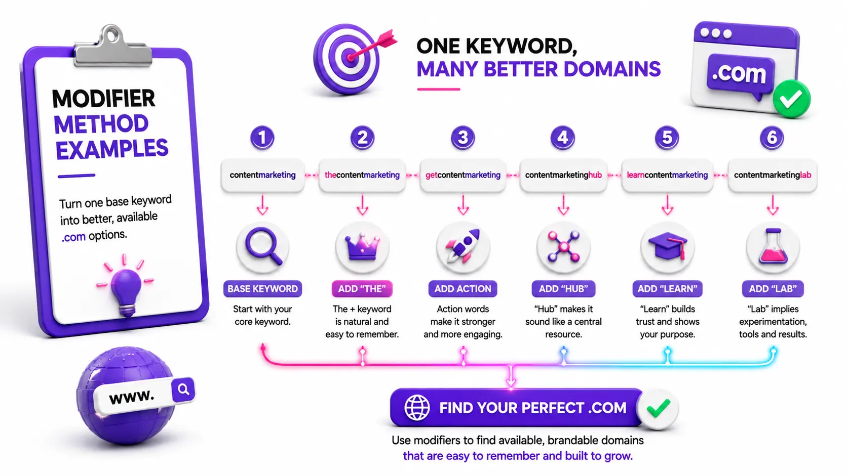 Modifier Method examples showing how to create available .com domain names for WordPress websites using brand modifiers and niche keywords.