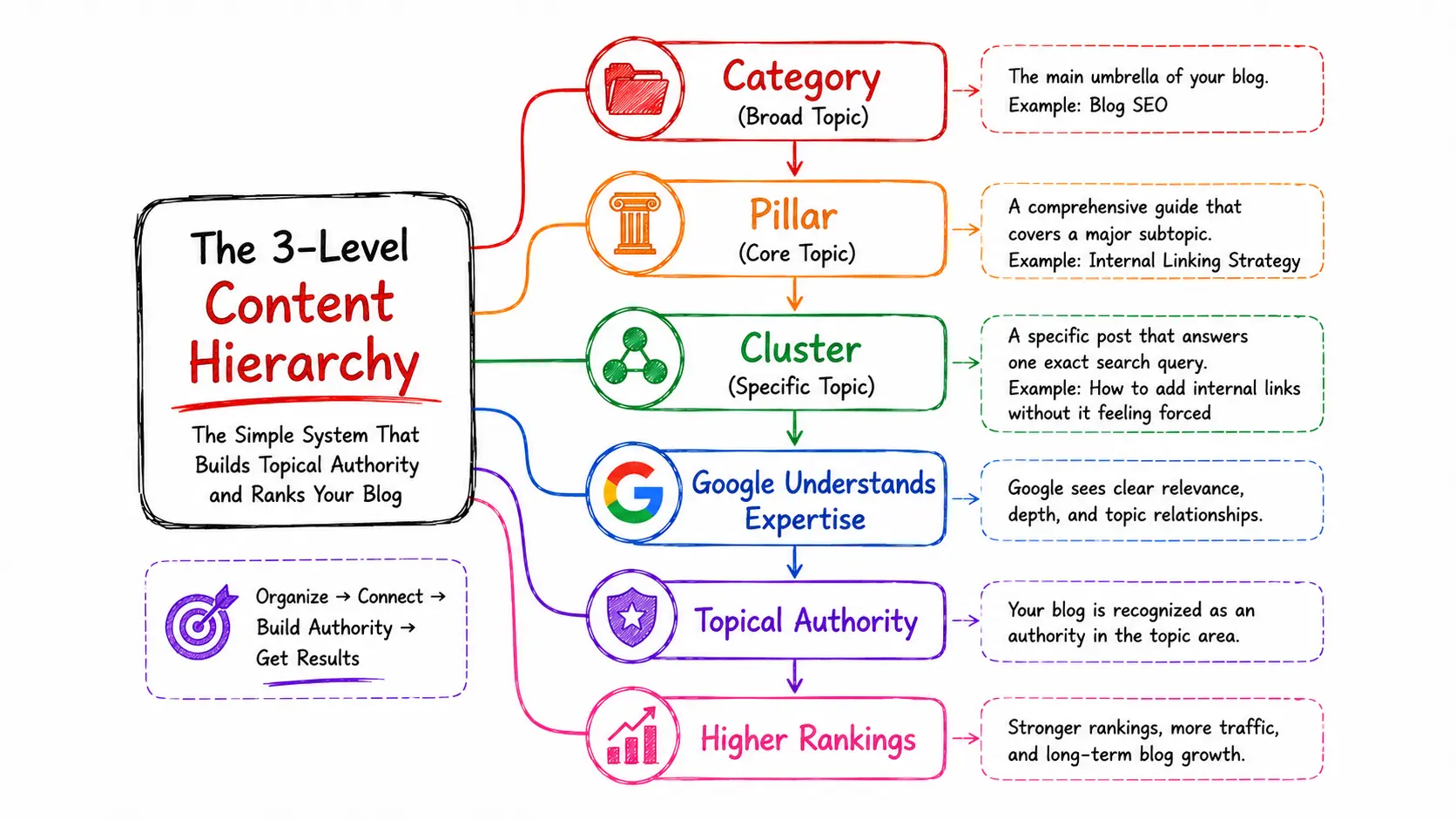 3-Level Content Hierarchy System using a Notion blog content planner showing Category, Pillar, and Cluster relationships for topical authority.