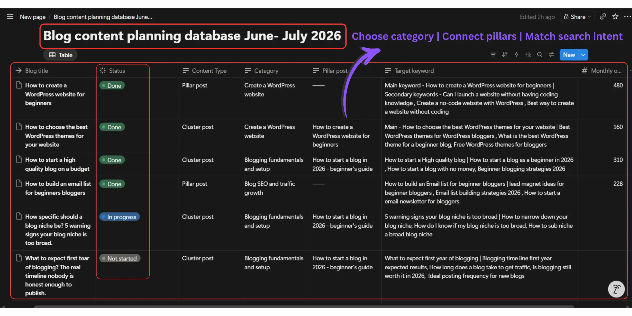 Notion blog content planner database showing category, pillar post, search intent, target keyword, and content status for organizing blog content hierarchy.
