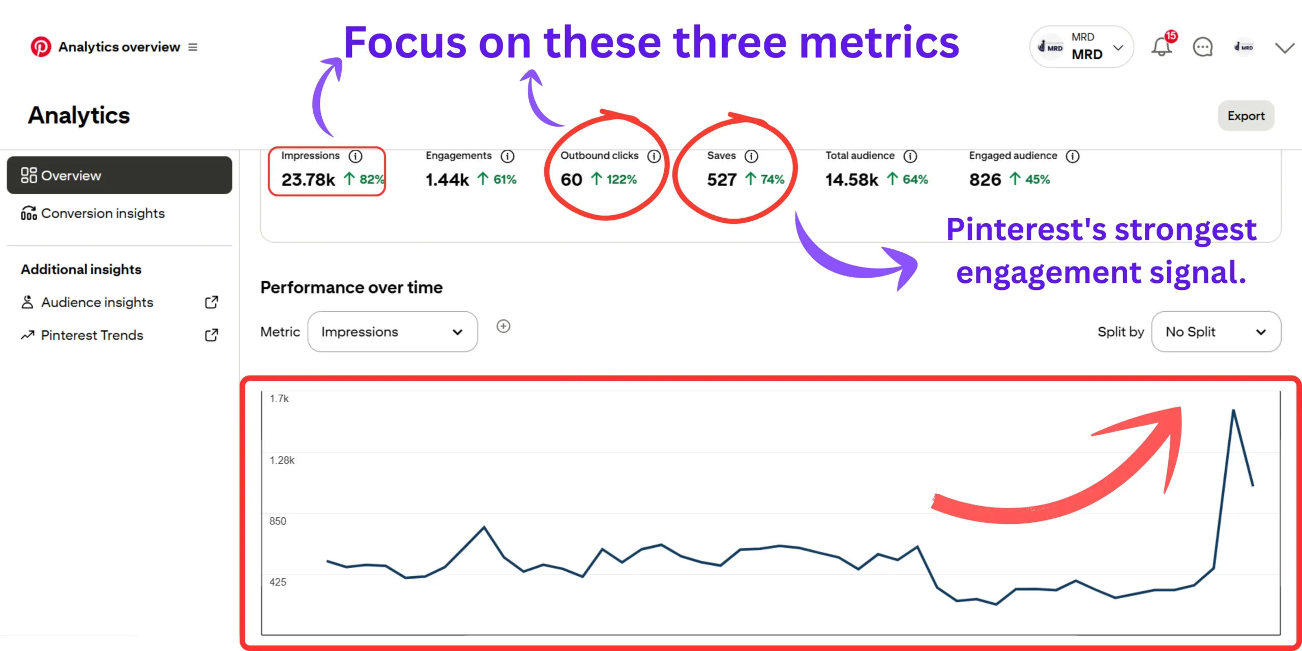 Pinterest Analytics dashboard displaying outbound clicks, impressions, and saves used to measure pin performance.