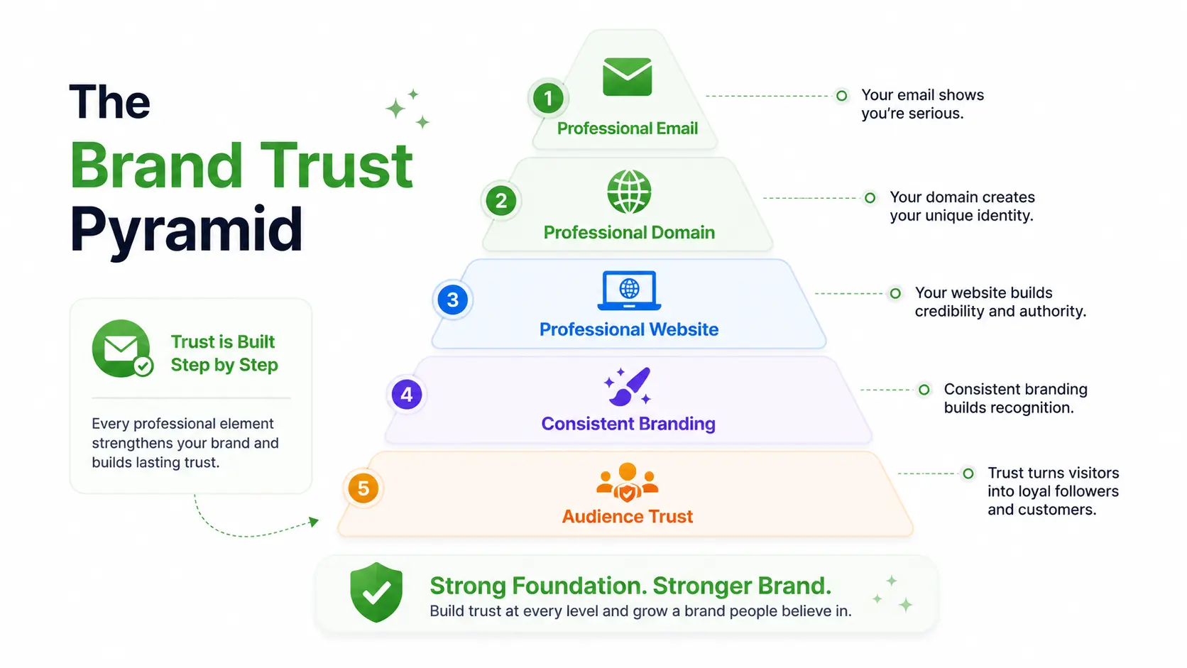 Brand trust pyramid showing how a professional email address with your own domain strengthens your professional domain, website, consistent branding, and audience trust.