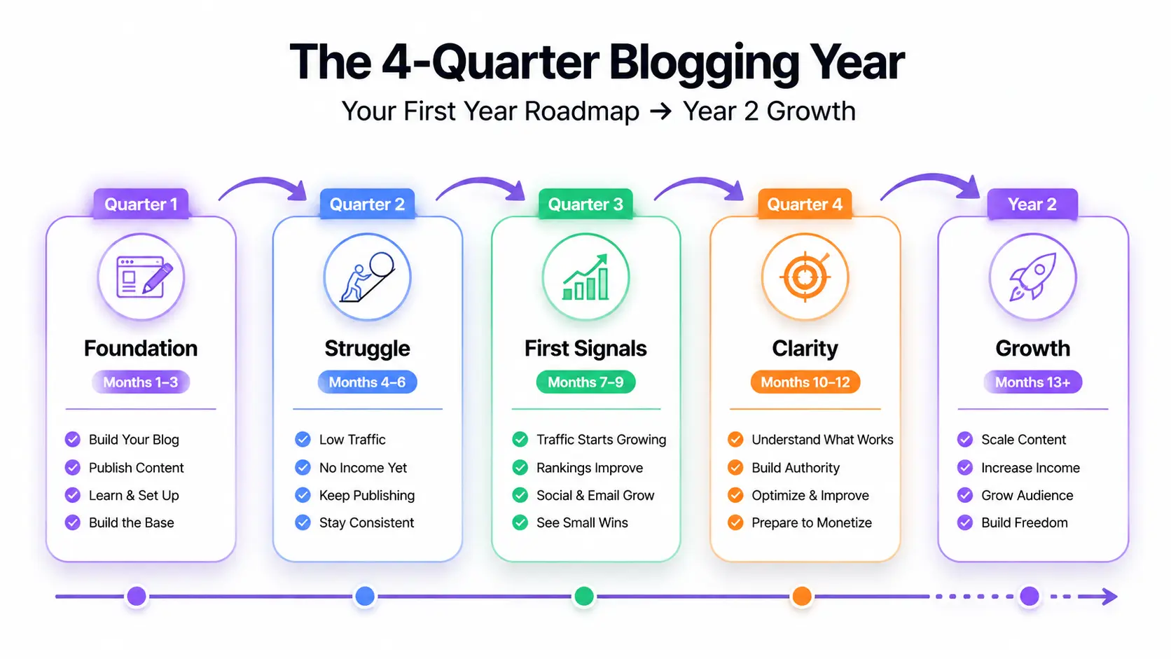 The 4-Quarter Blogging Year framework showing what to expect in your first year of blogging through the Foundation, Struggle, First Signals, Clarity, and Year 2 Growth phases. - What to expect 4 year of blogging