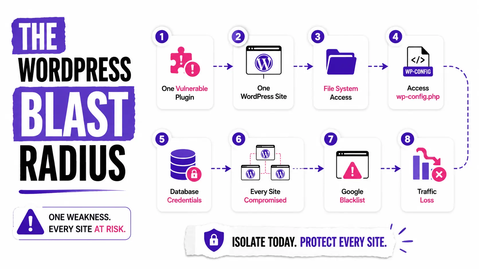 WordPress shared hosting blast radius diagram showing how one vulnerable plugin can compromise multiple websites through shared file system access.