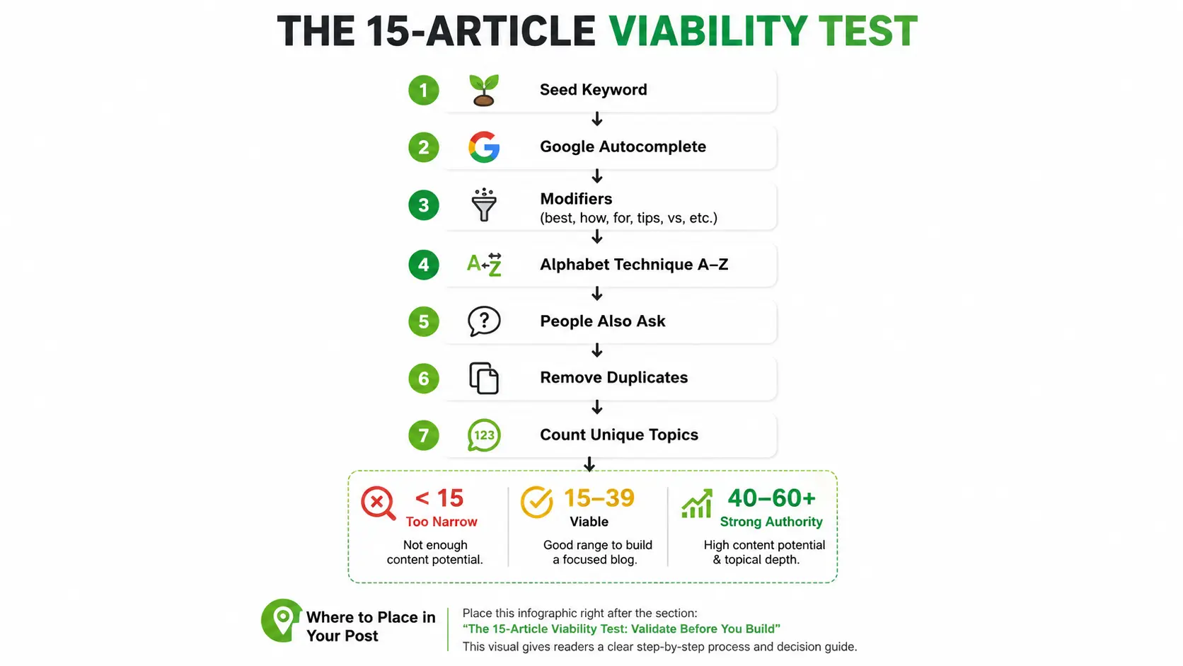 15-Article Viability Test showing how to pick a micro niche with high traffic using Google Autocomplete, modifiers, Alphabet Technique, People Also Ask, and unique topic counts.