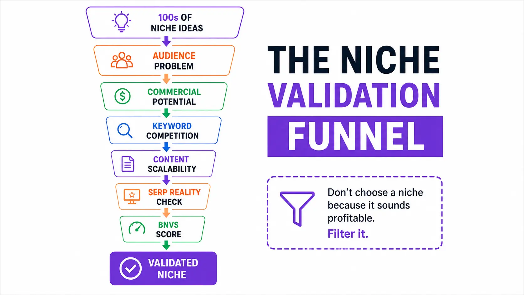Niche validation funnel filtering hundreds of blog niche ideas through audience problems, commercial potential, keyword competition, content scalability, SERP reality, and BNVS scoring. - 