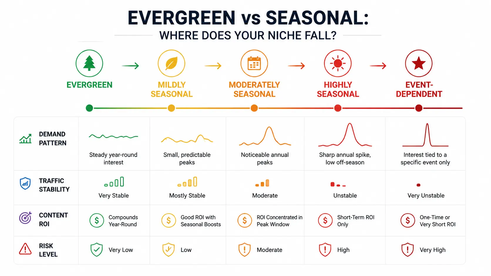 Evergreen vs seasonal blog niches for beginners showing the spectrum from evergreen to event-dependent niches