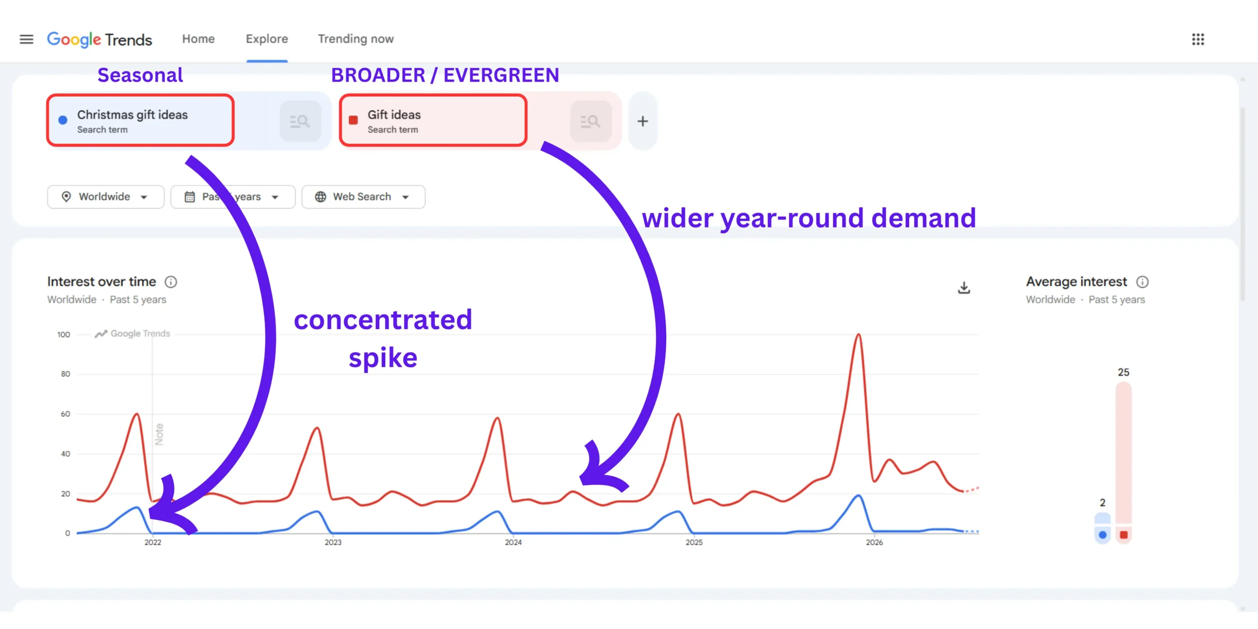 Evergreen vs seasonal blog niches for beginners shown through Google Trends demand patterns
