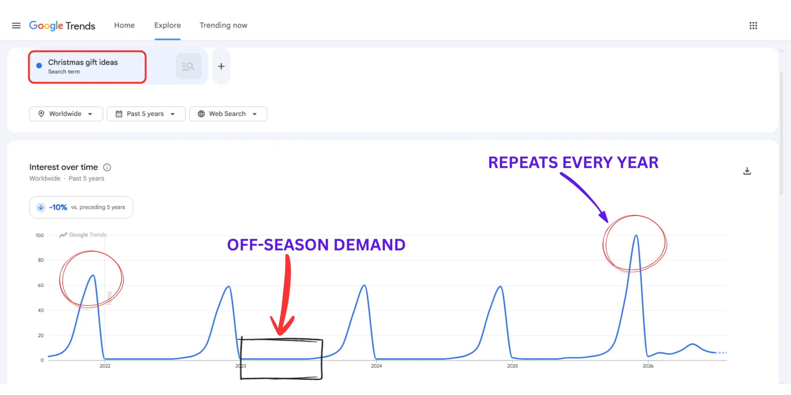 Google Trends showing annual search spikes for a seasonal blog niche
