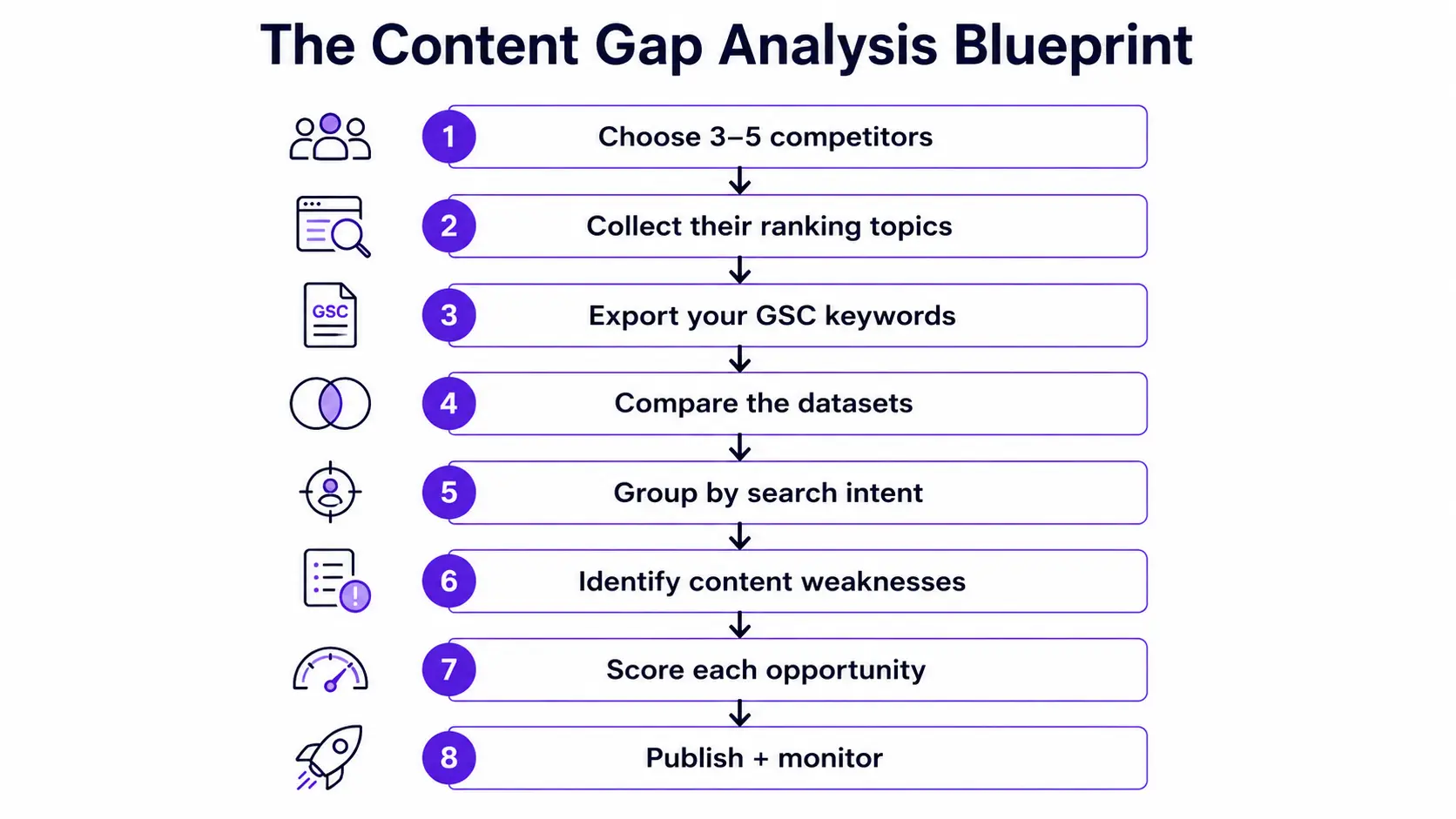 How to find content gaps in blog competitors using an eight-step content gap analysis blueprint