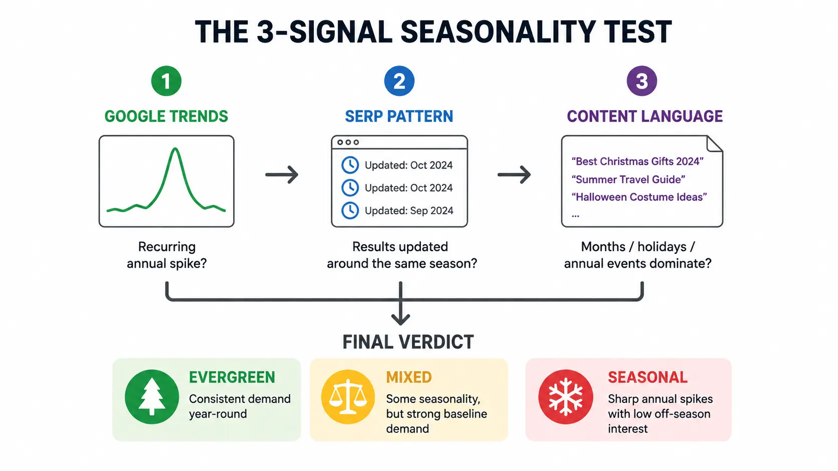 How to identify seasonal blog niches using Google Trends, SERP patterns, and seasonal content language