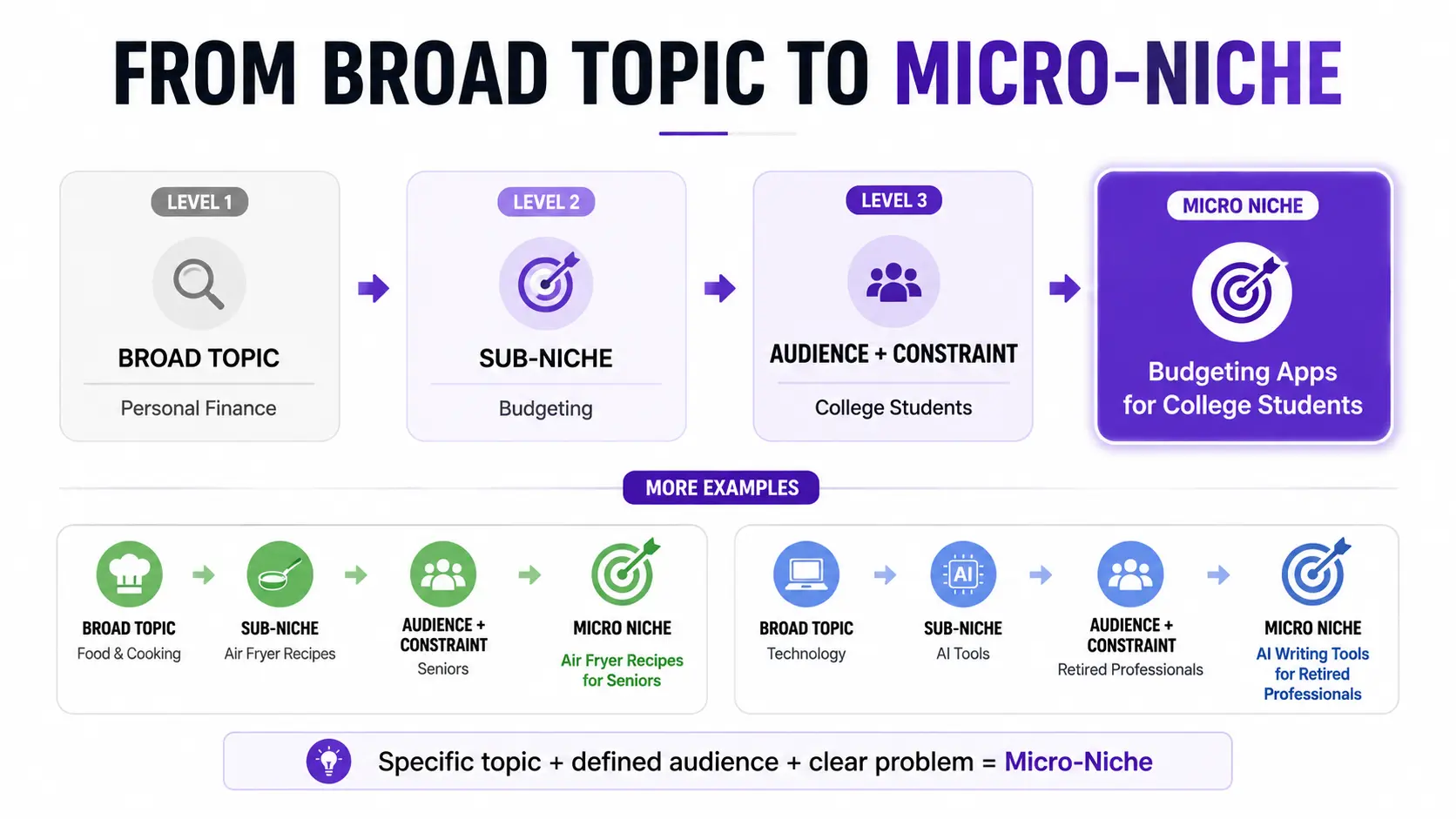 3-level micro-niche mapping system showing how beginners turn a broad topic into a focused micro niche blog - how to pick a micro niche with high traffic