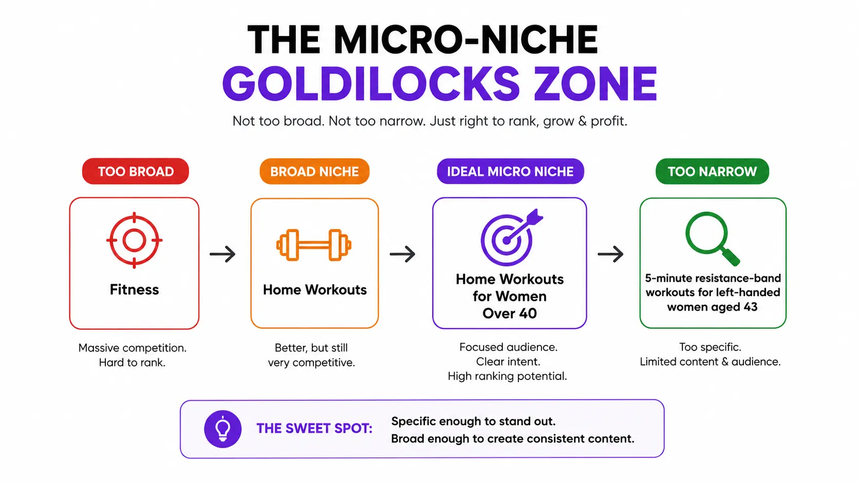 Micro-niche Goldilocks Zone showing broad niche vs micro niche blogging for beginners, from too broad fitness to an ideal micro niche and an overly narrow topic. - What is a micro niche blog for beginners