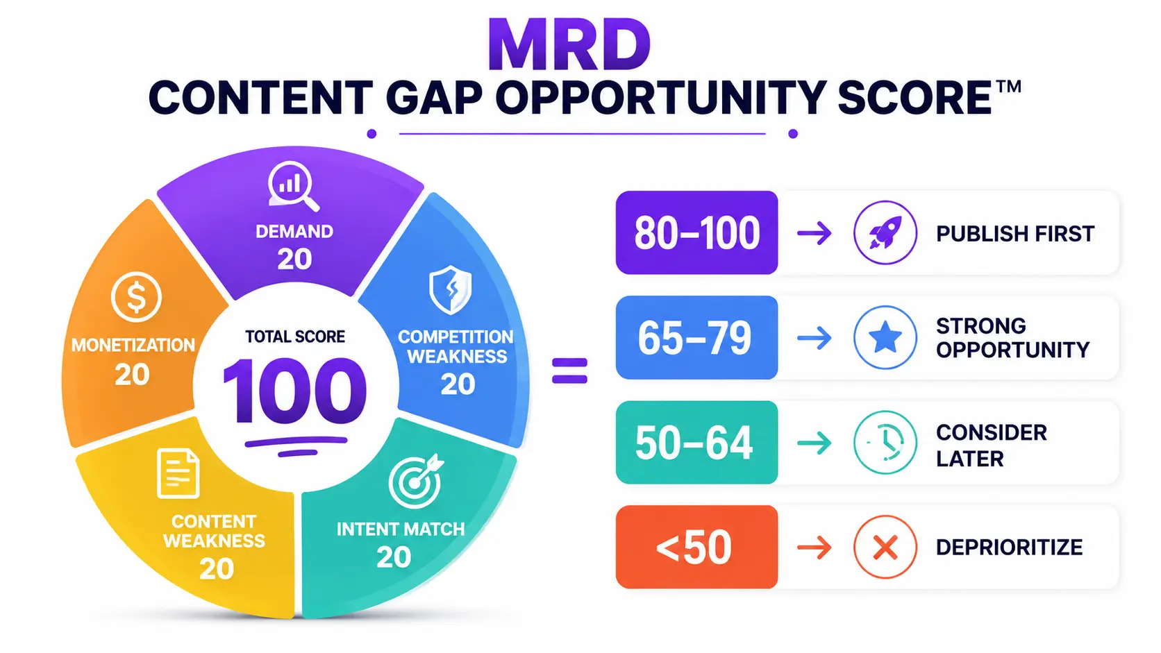 MRD Content Gap Opportunity Score for evaluating competitor content gaps across demand, competition weakness, intent match, content weakness, and monetization