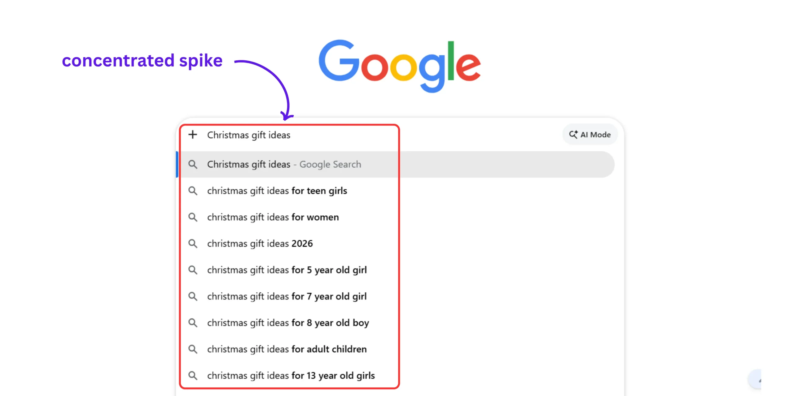Seasonal SERP pattern showing updated holiday content for identifying seasonal blog niches