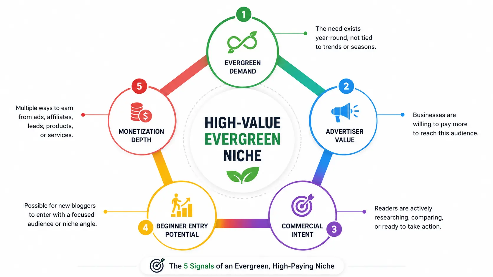 Evergreen blogging niches that attract high-paying advertisers evaluated using evergreen demand, advertiser value, commercial intent, beginner entry potential and monetization depth