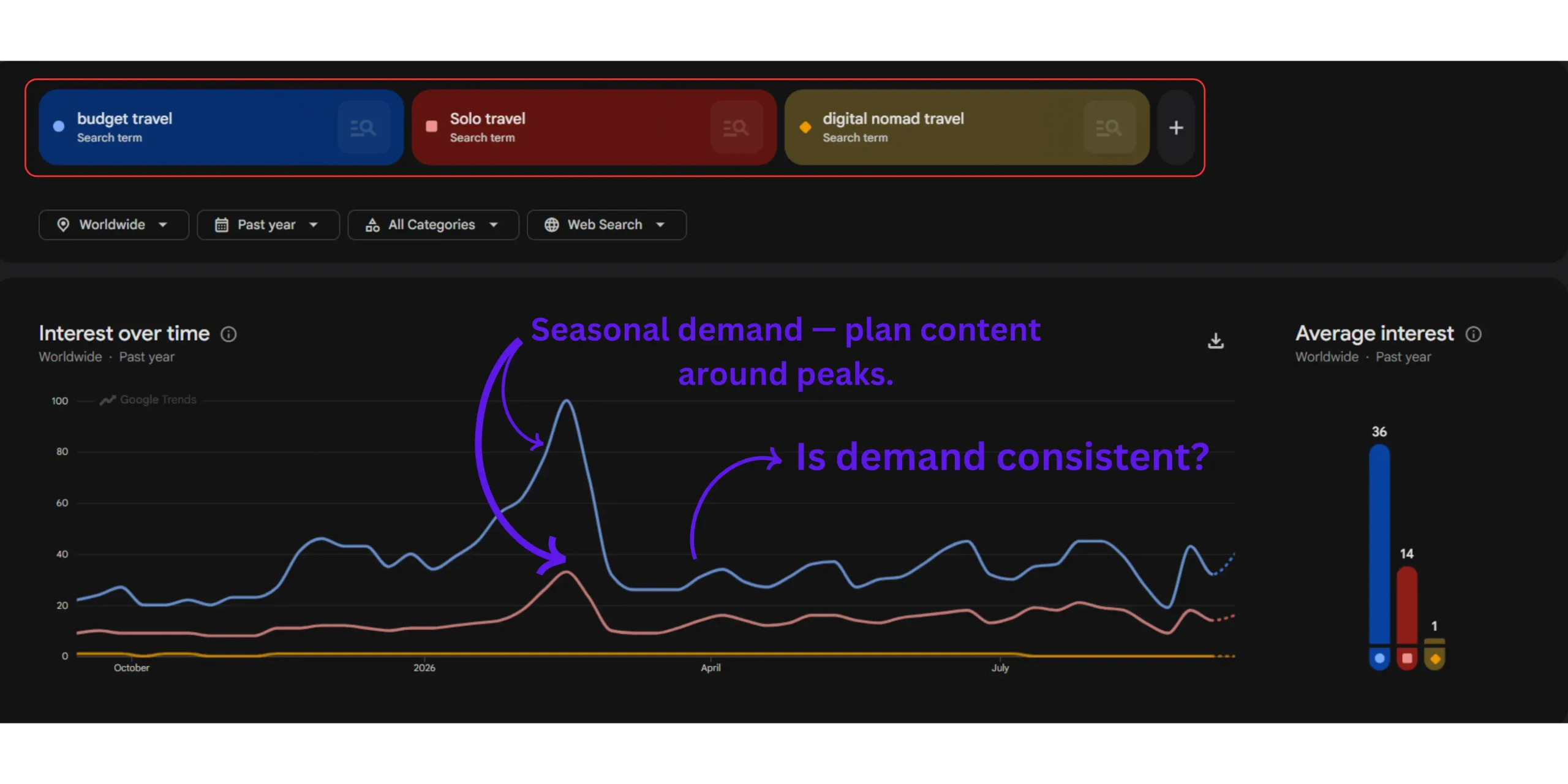 Google Trends screenshot showing search demand for a blog niche during the passion vs profit blogging validation process