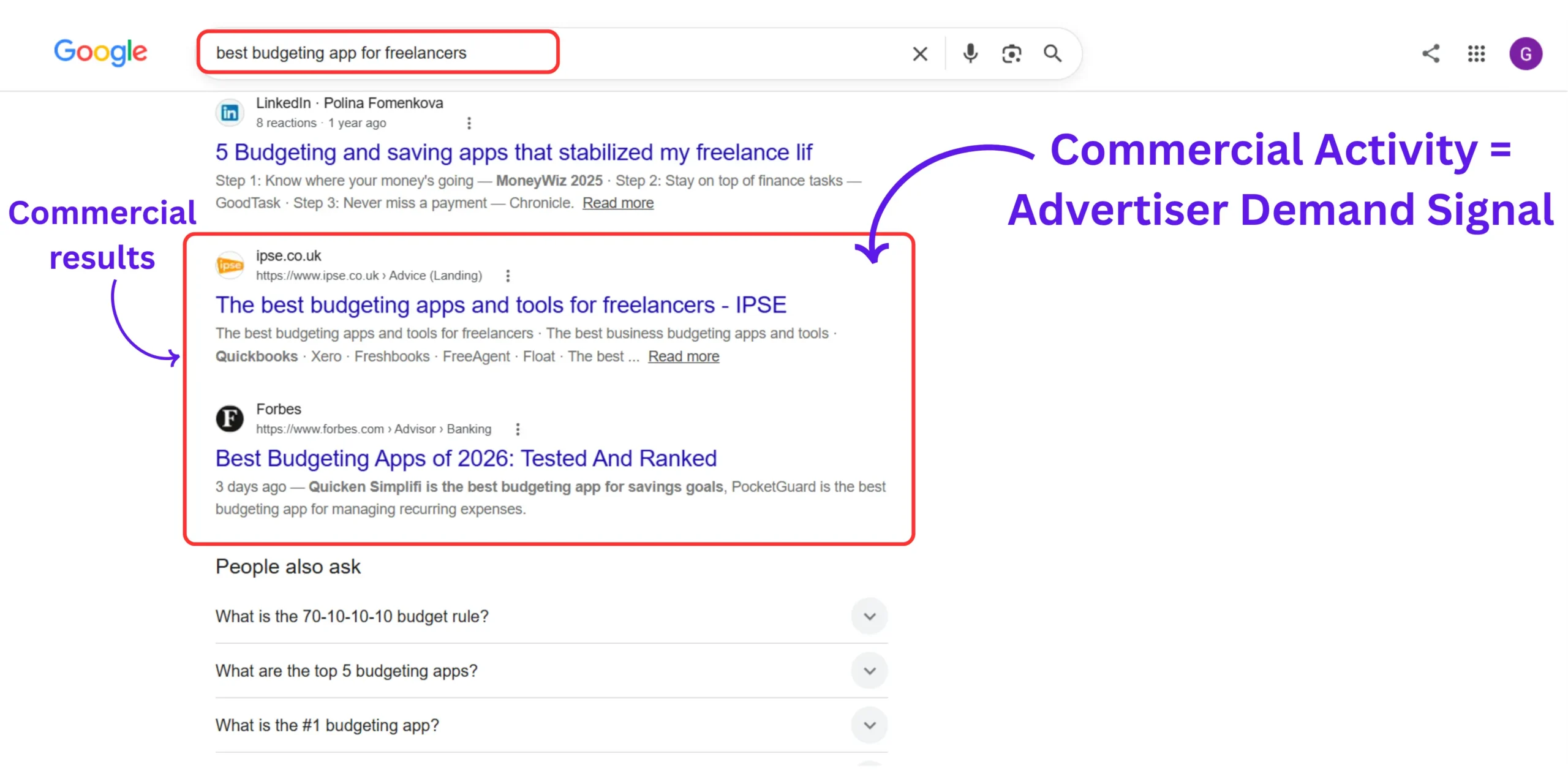 Google search results showing commercial signals for high CPC blogging niches for beginners and advertiser demand